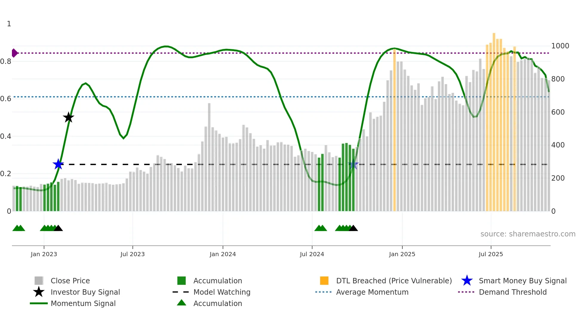 63MOONS weekly Smart Money chart