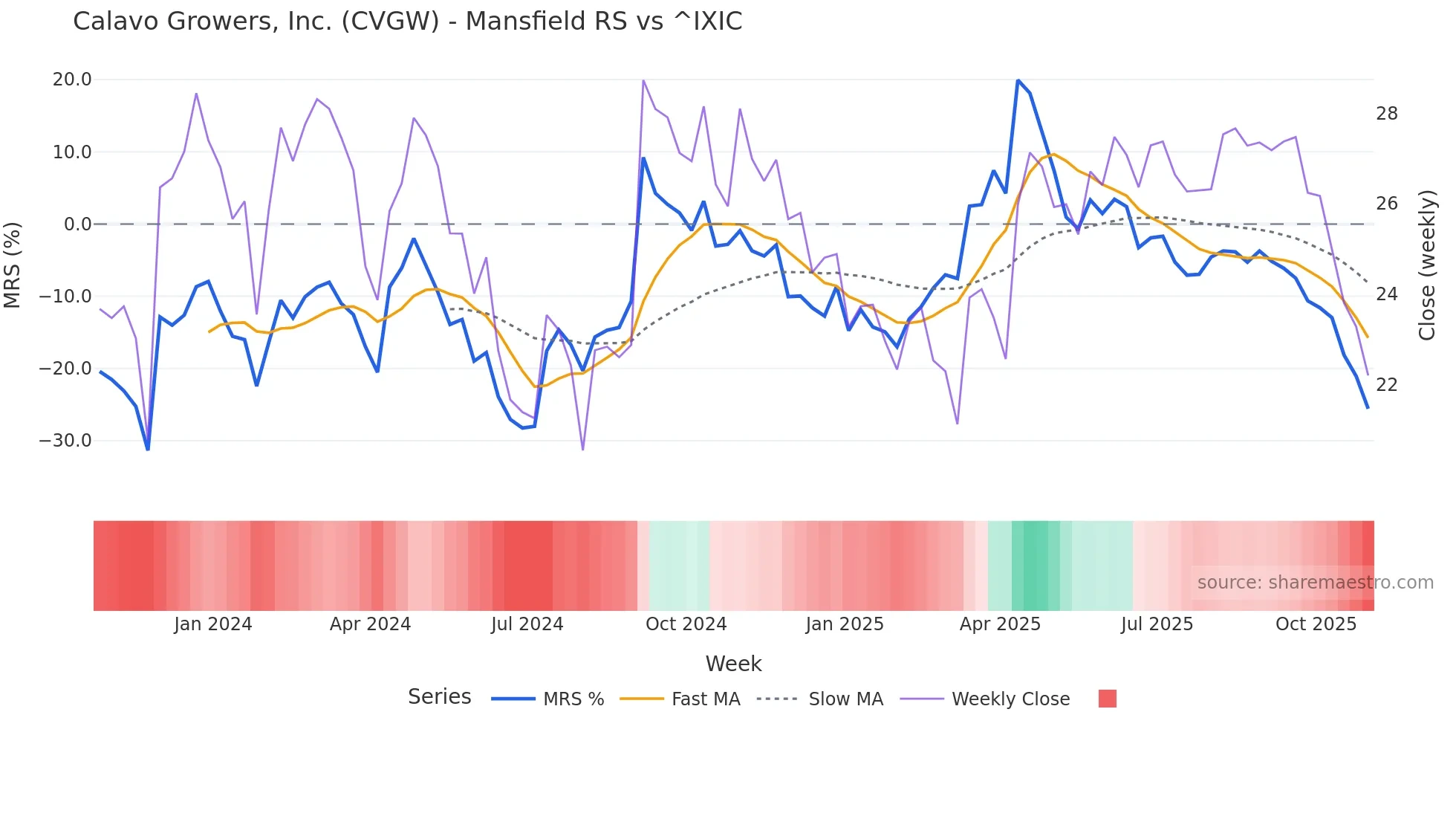 CVGW Mansfield Relative Strength chart