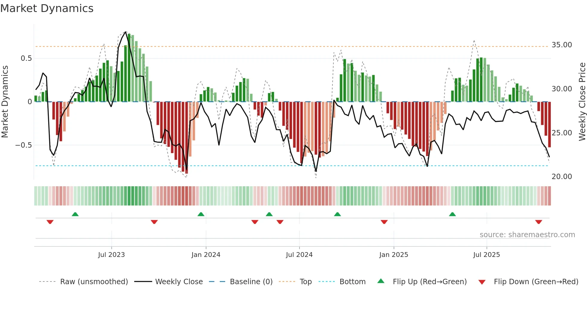 CVGW weekly Market Dynamics chart