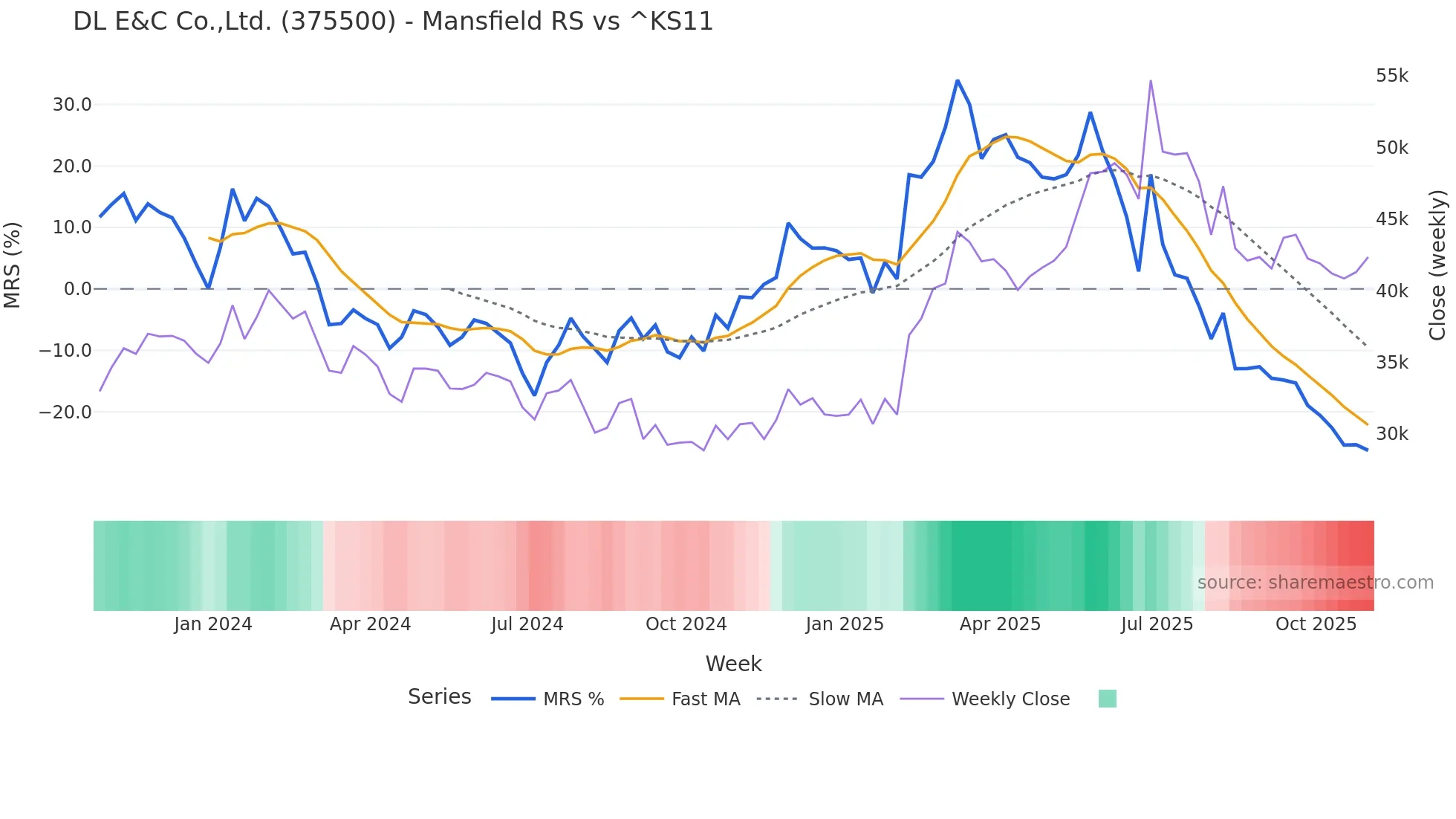 375500 Mansfield Relative Strength chart