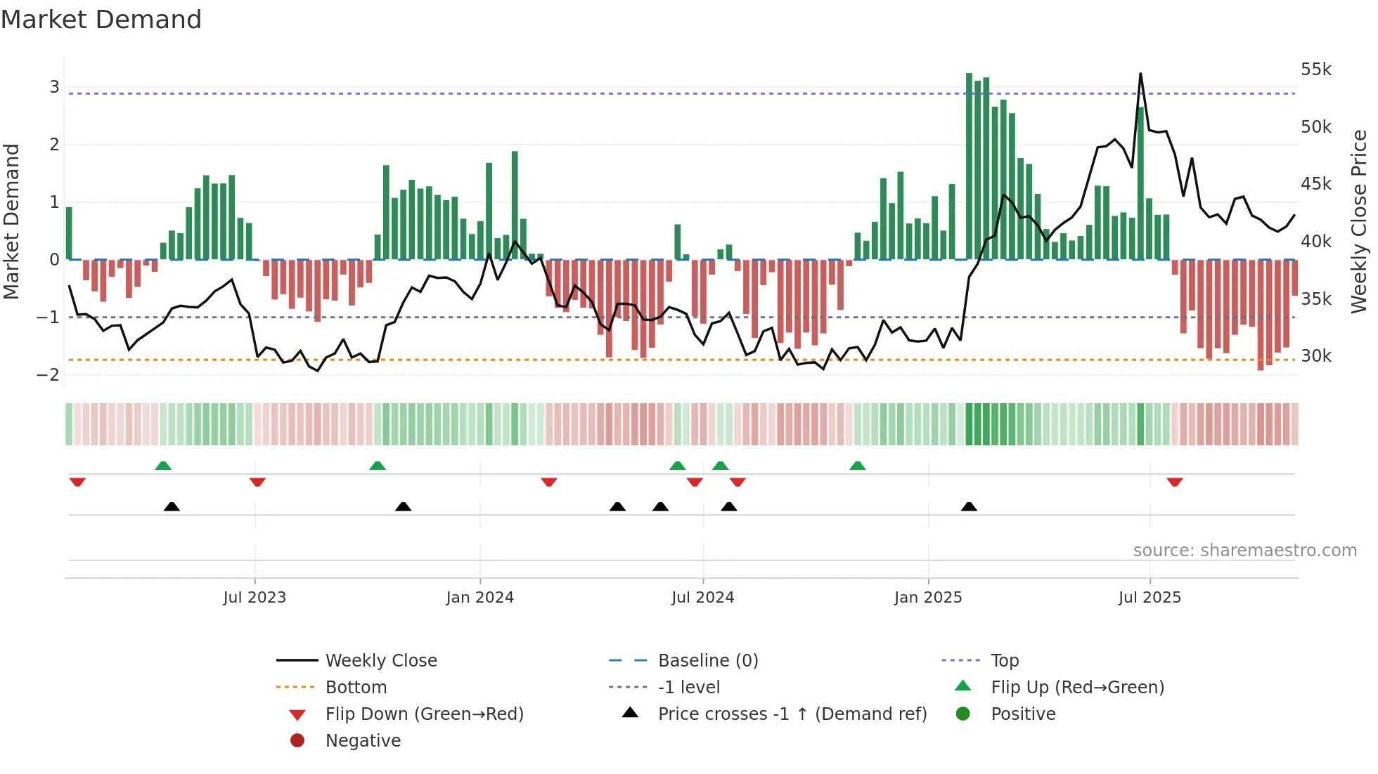 375500 weekly Market Demand chart
