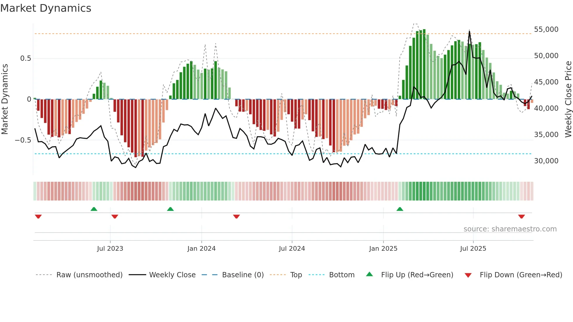 375500 weekly Market Dynamics chart