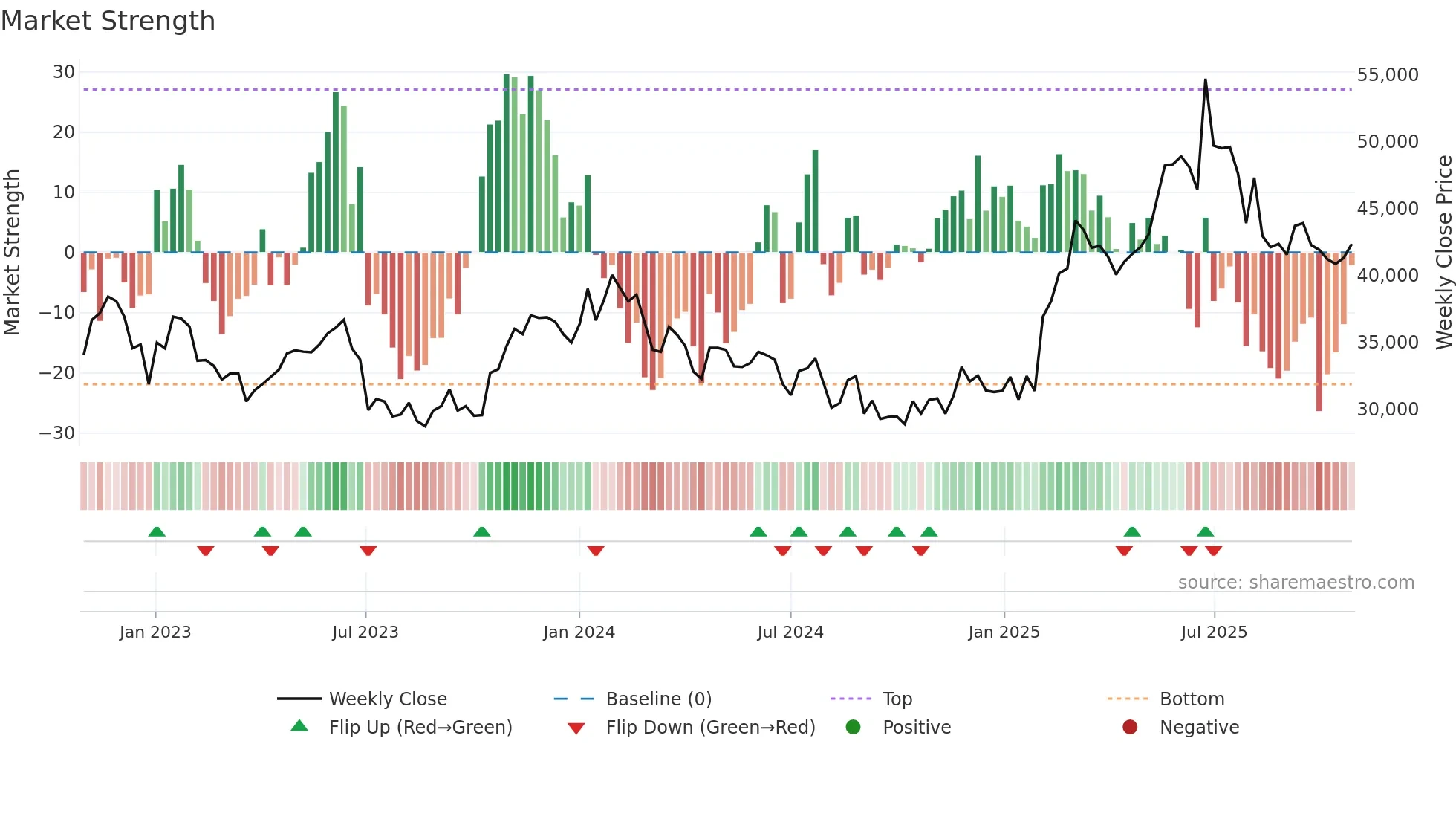 375500 weekly Market Strength chart
