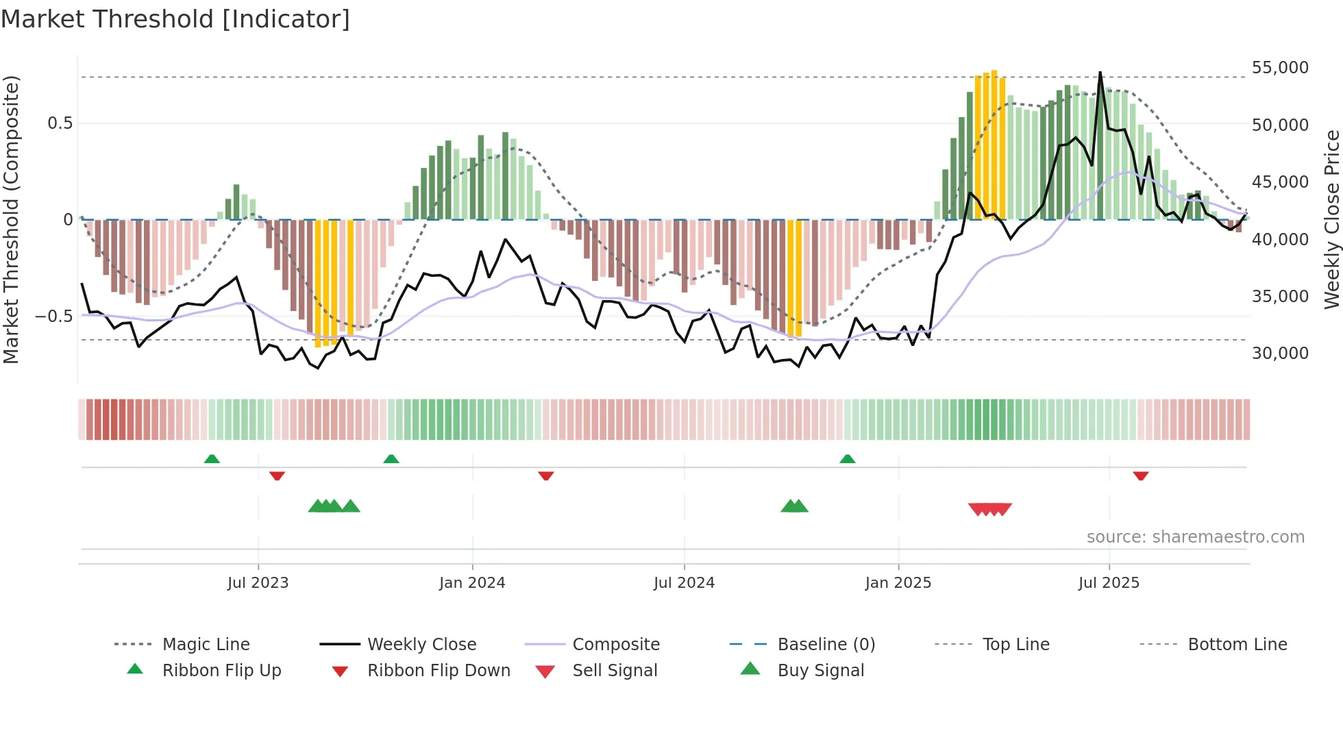 375500 weekly Market Threshold chart