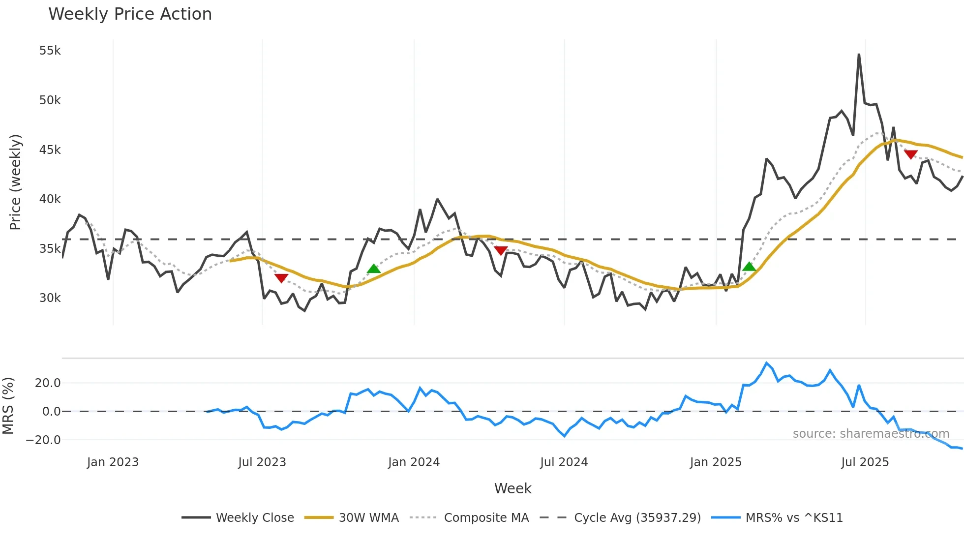 375500 weekly Price Action chart, closing 2025-10-27