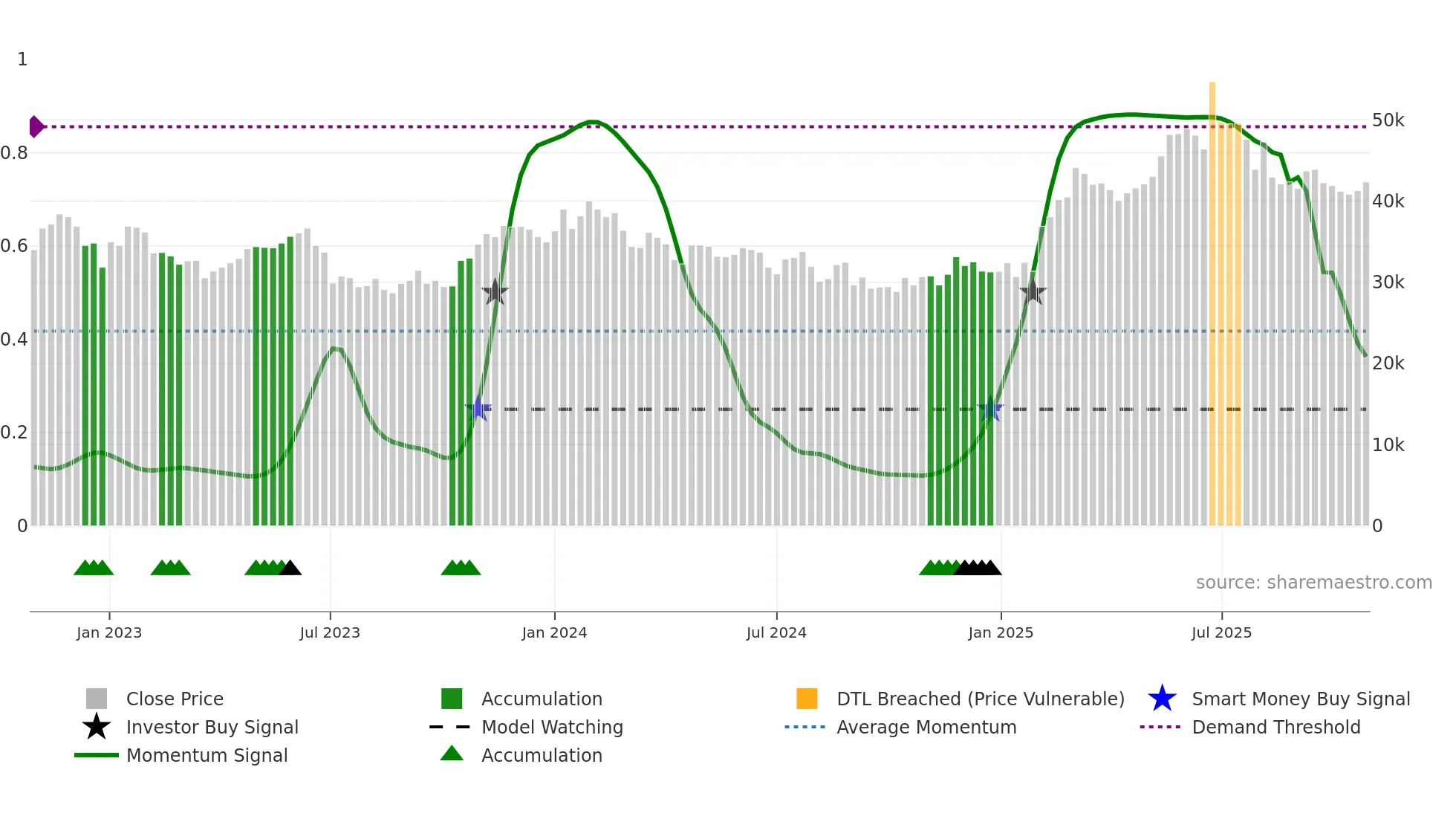 375500 weekly Smart Money chart