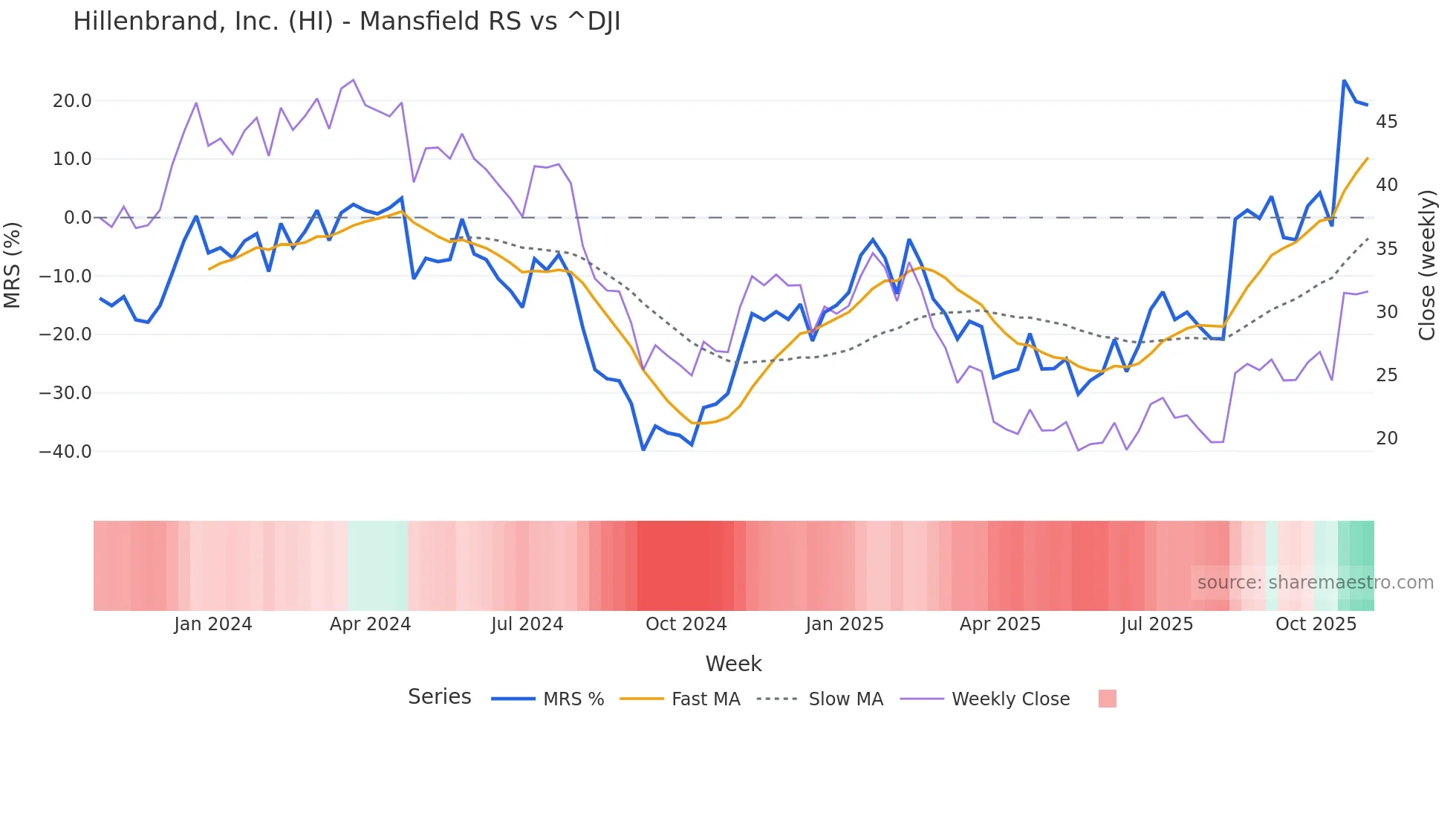 HI Mansfield Relative Strength chart