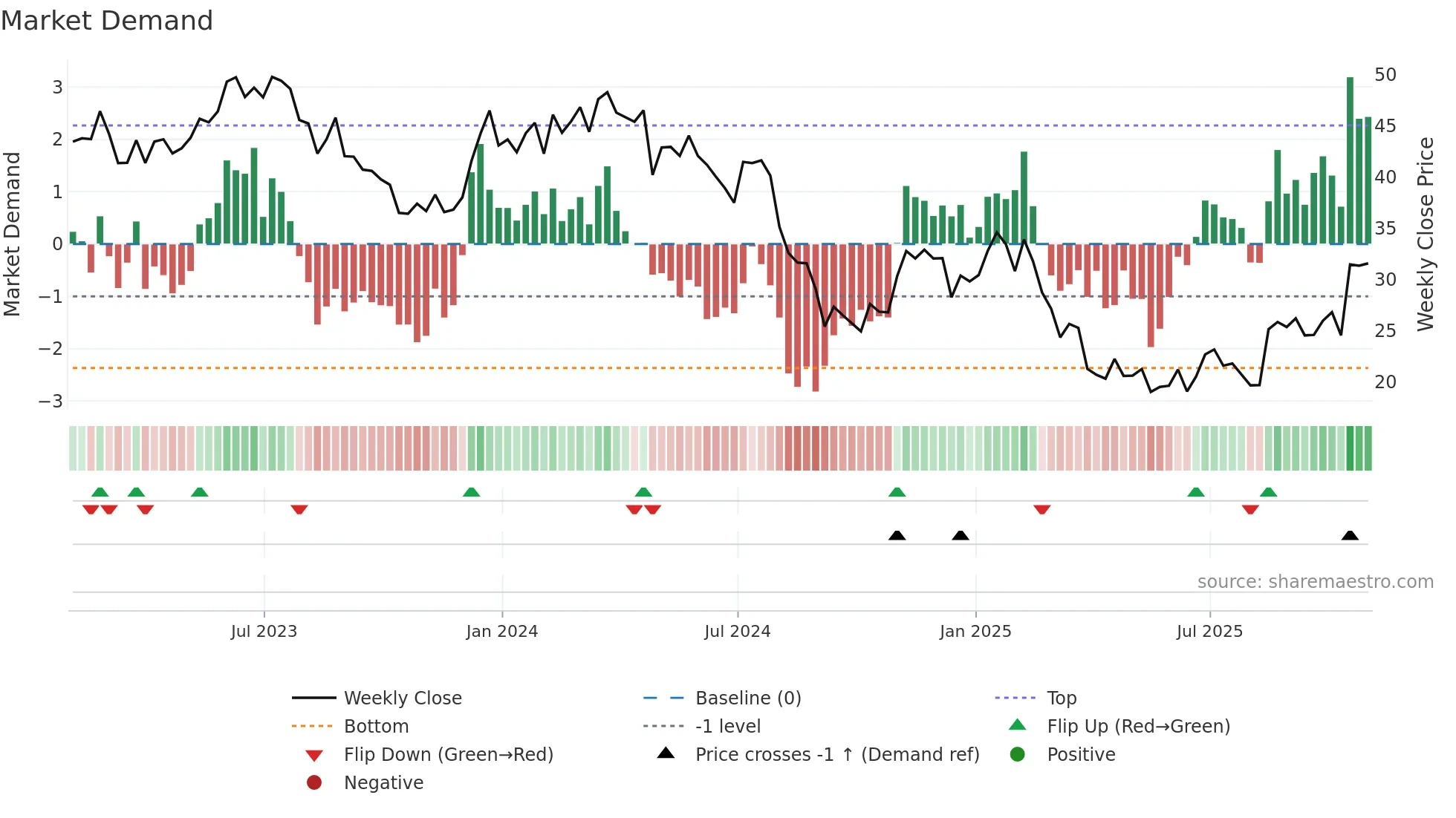 HI weekly Market Demand chart