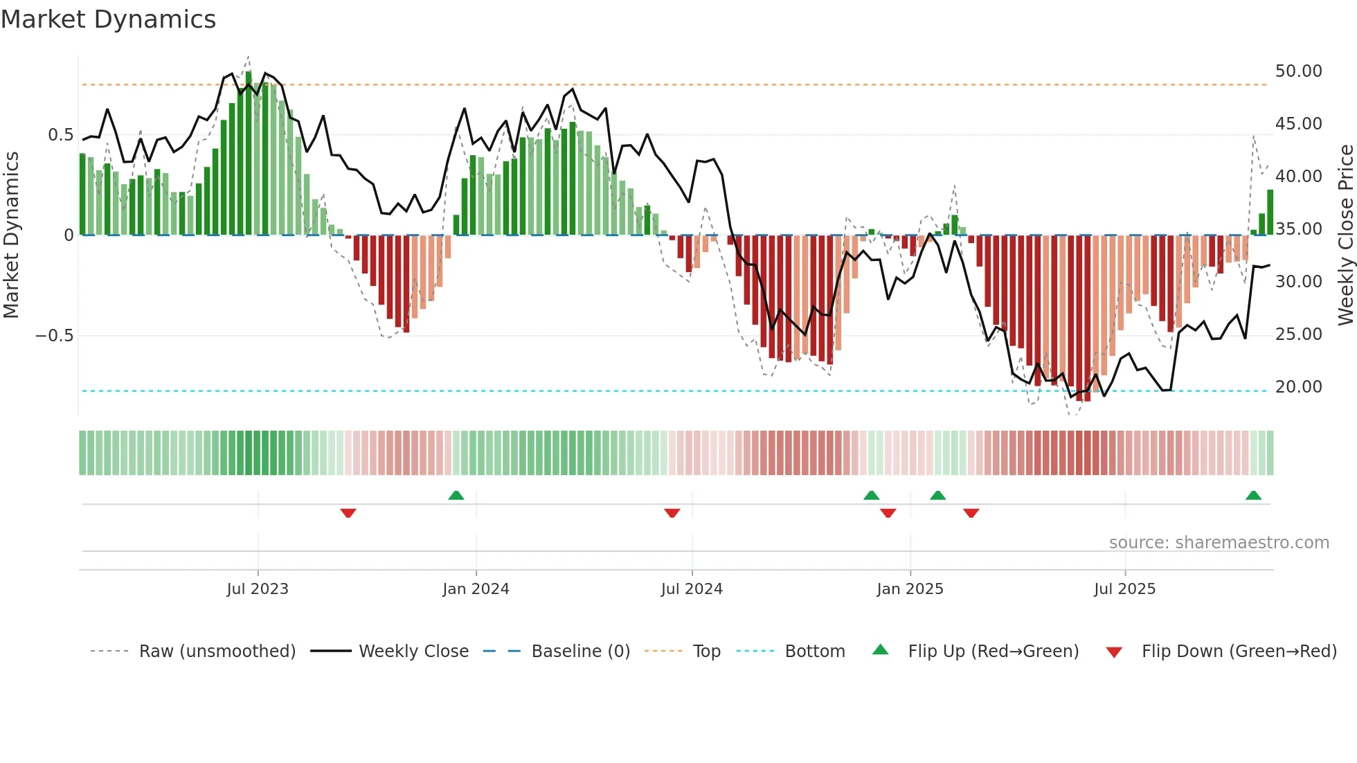HI weekly Market Dynamics chart