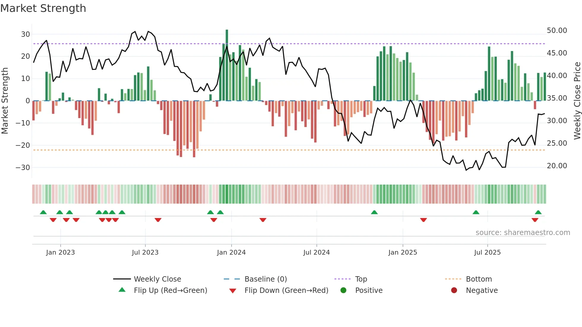 HI weekly Market Strength chart