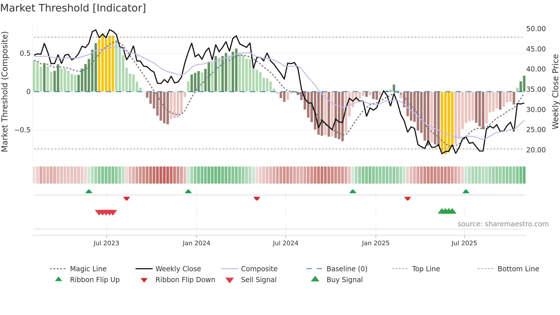 HI weekly Market Threshold chart