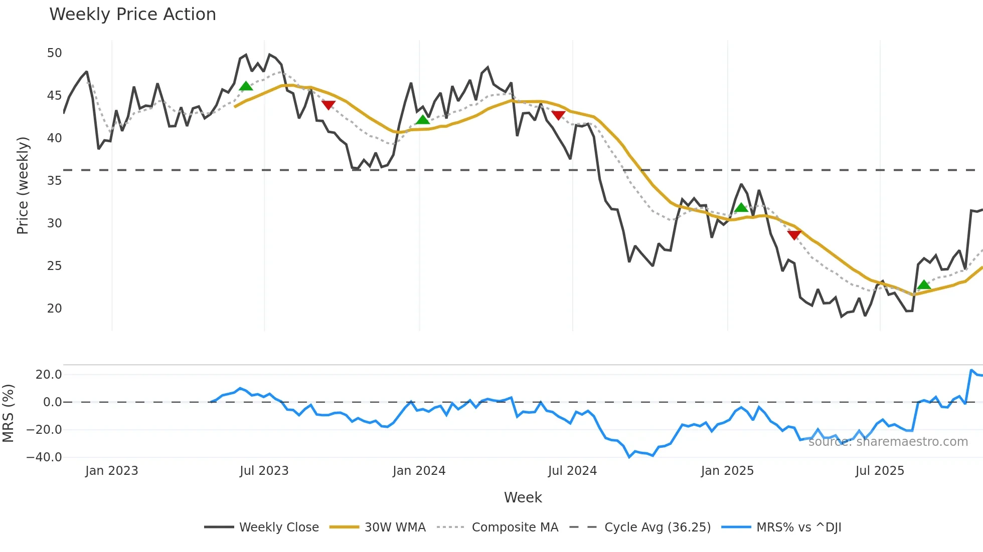 HI weekly Price Action chart, closing 2025-10-31