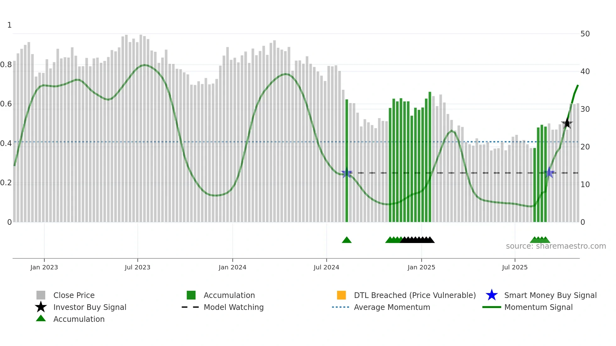 HI weekly Smart Money chart