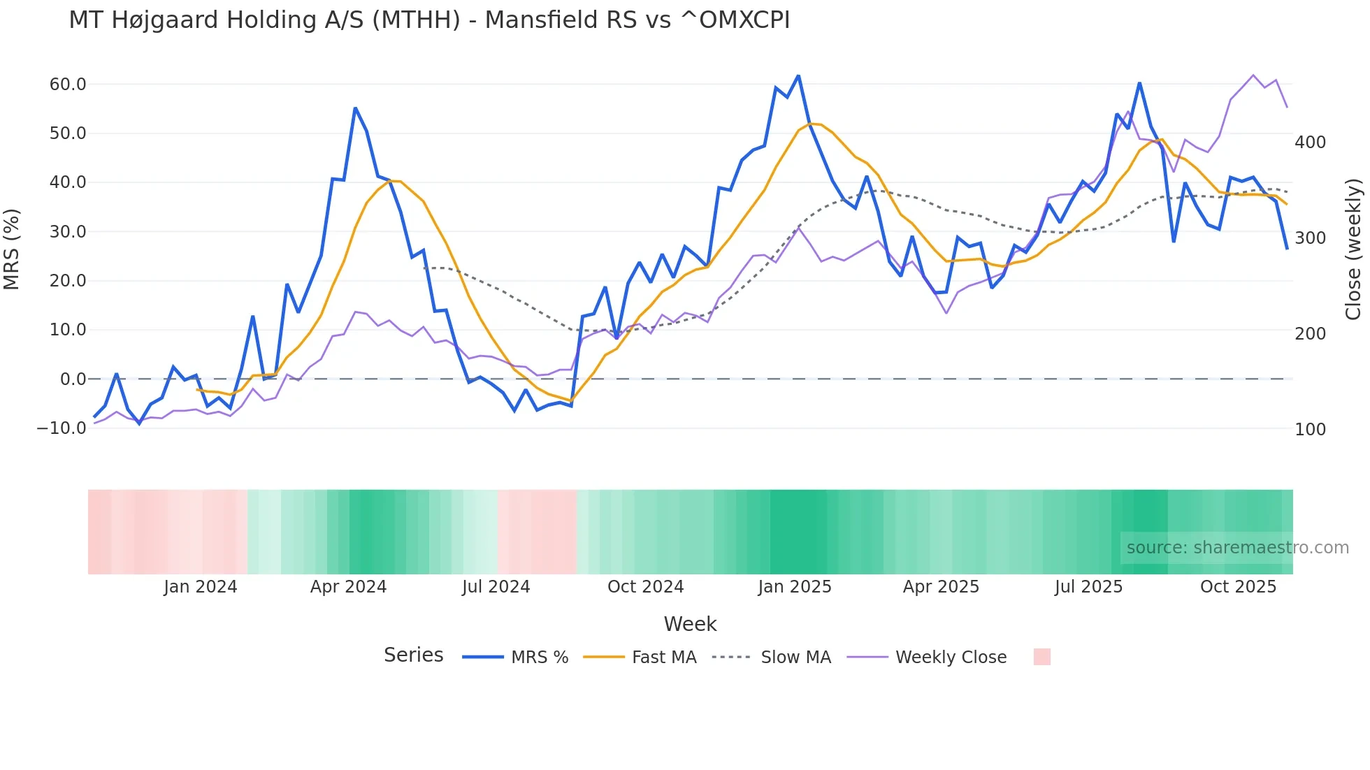 MTHH Mansfield Relative Strength chart