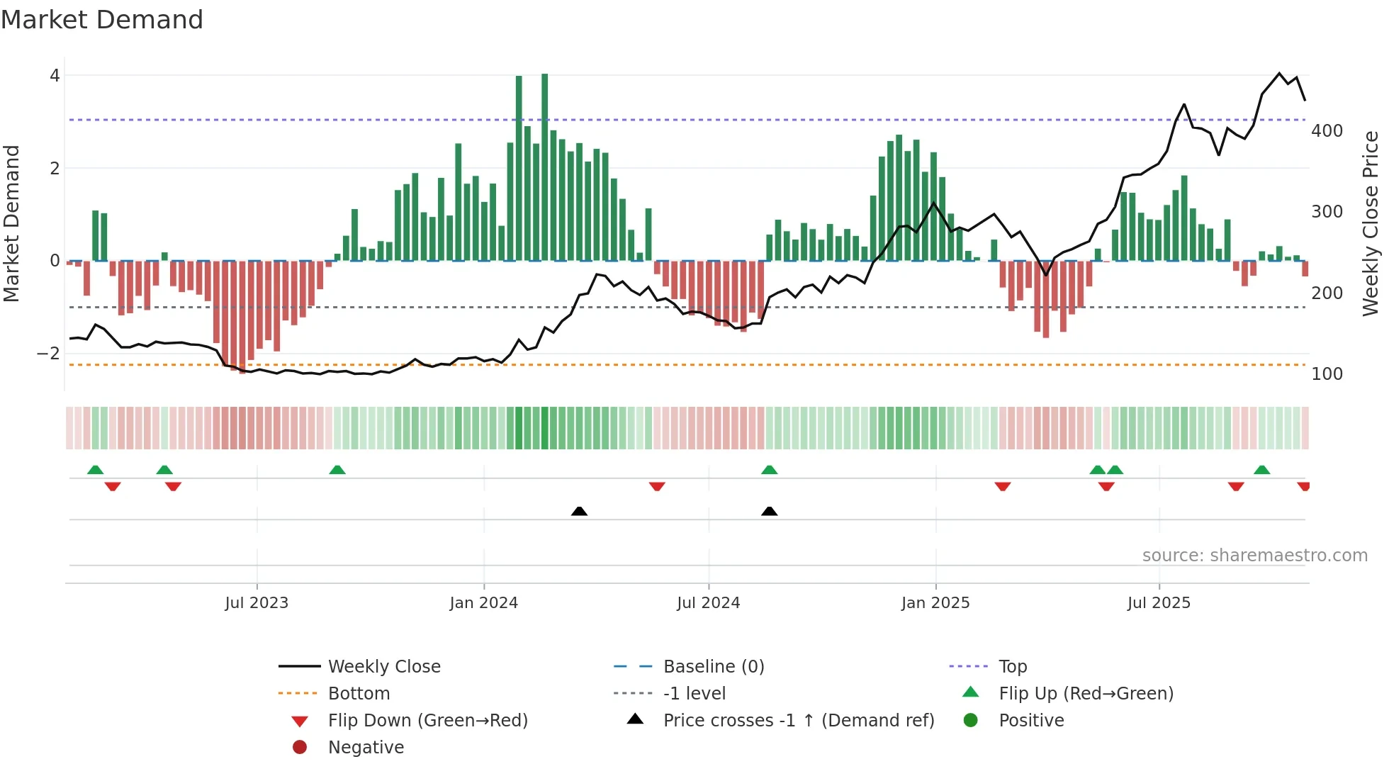 MTHH weekly Market Demand chart