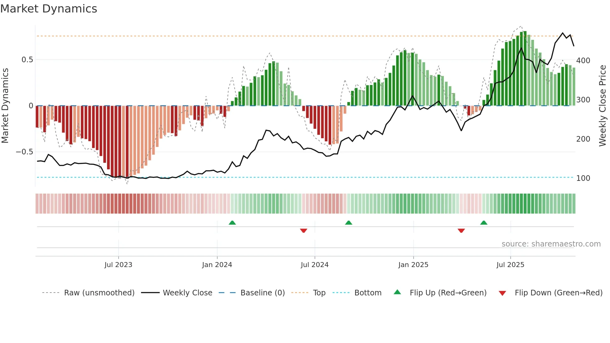 MTHH weekly Market Dynamics chart