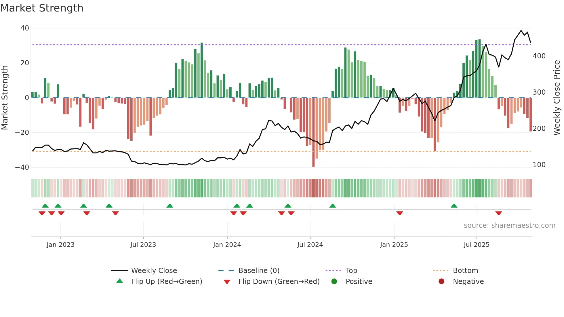 MTHH weekly Market Strength chart