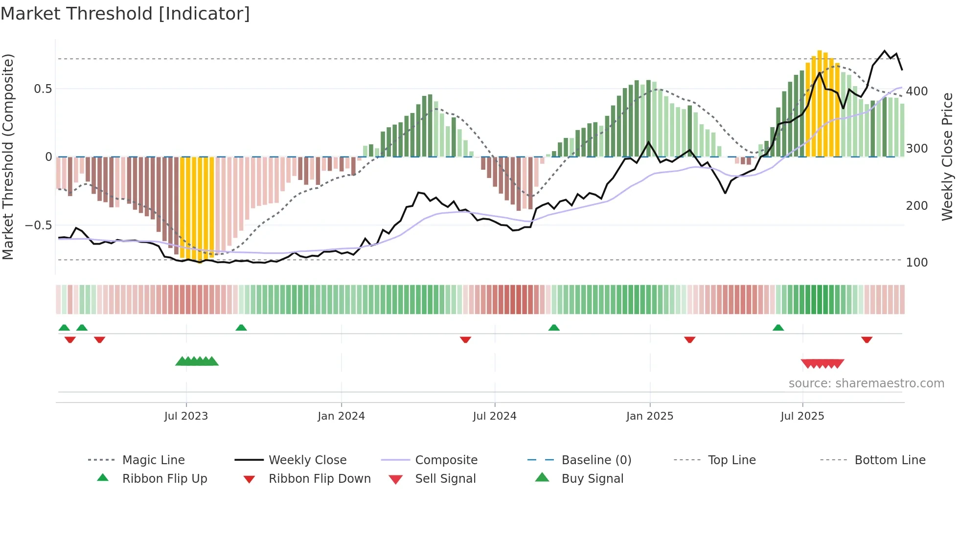 MTHH weekly Market Threshold chart