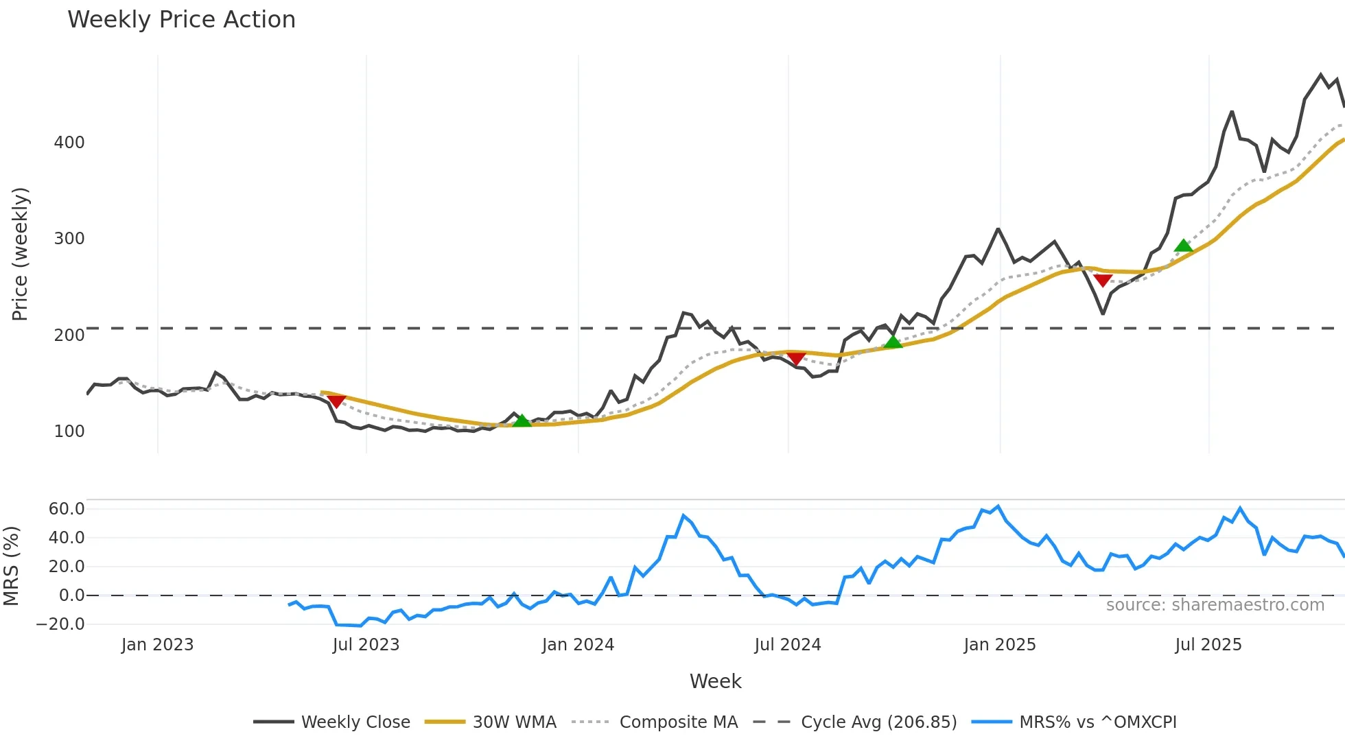 MTHH weekly Price Action chart, closing 2025-10-27