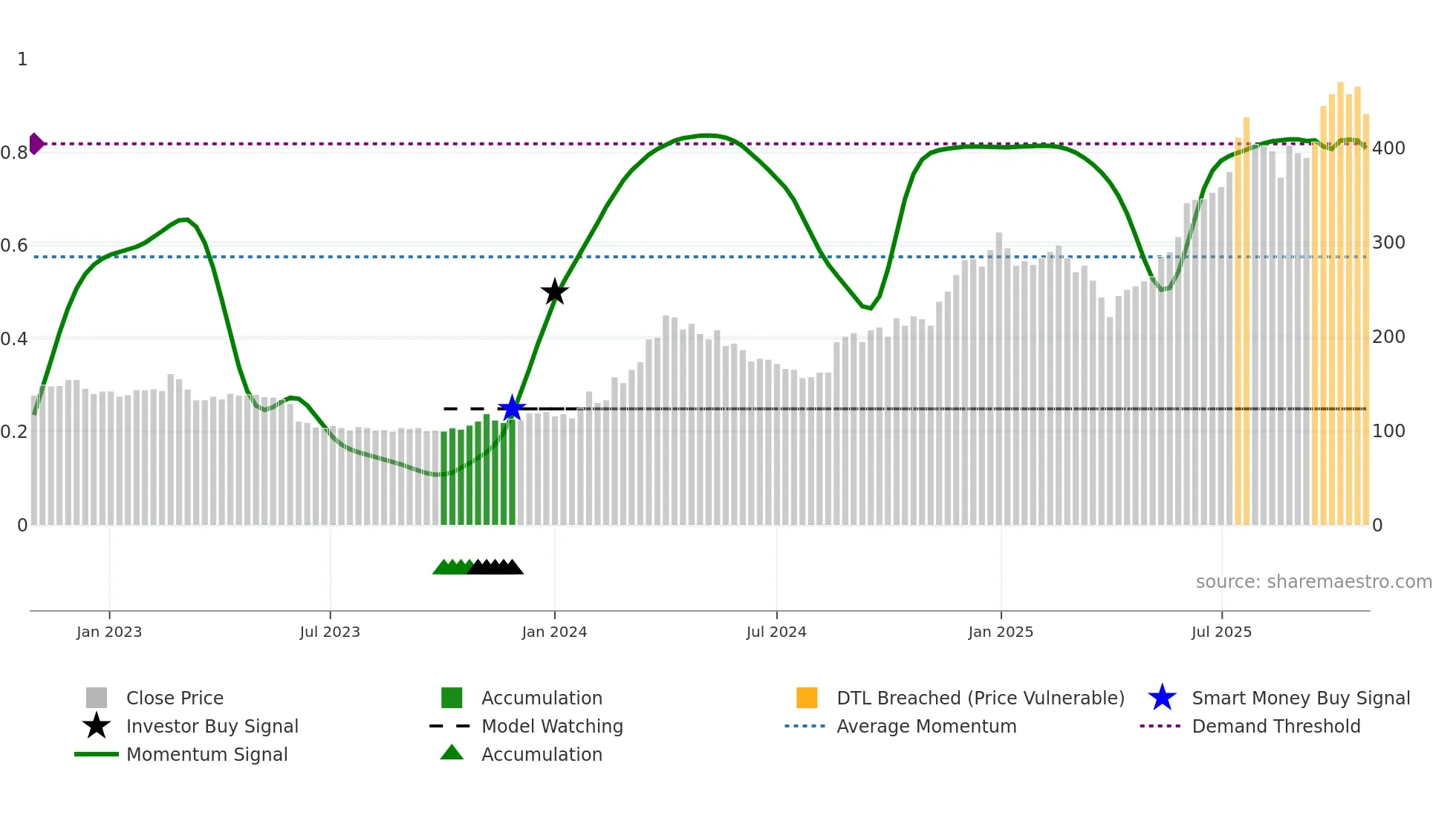 MTHH weekly Smart Money chart