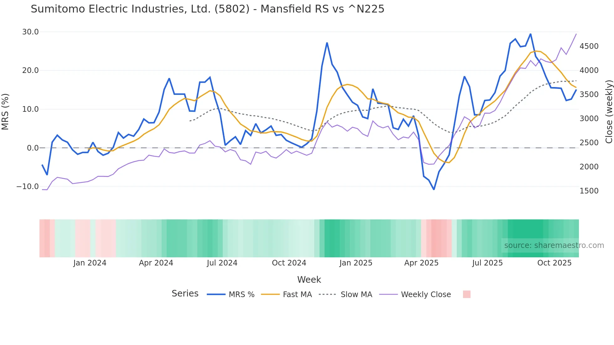 5802 Mansfield Relative Strength chart