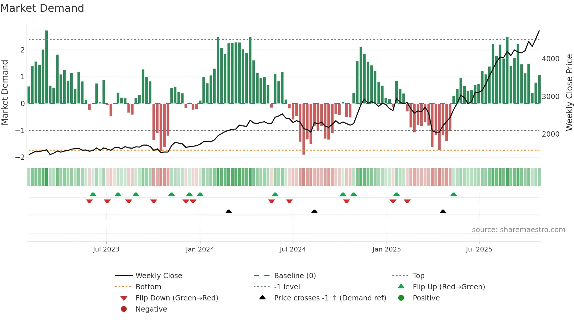 5802 weekly Market Demand chart