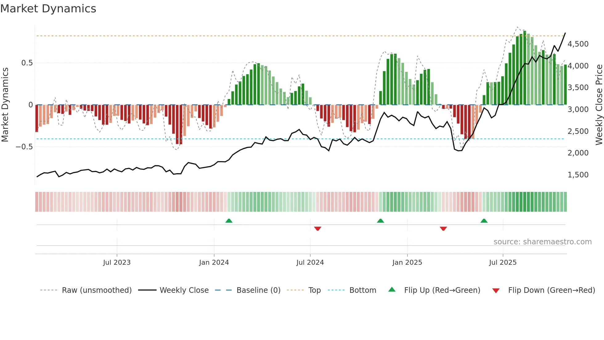 5802 weekly Market Dynamics chart