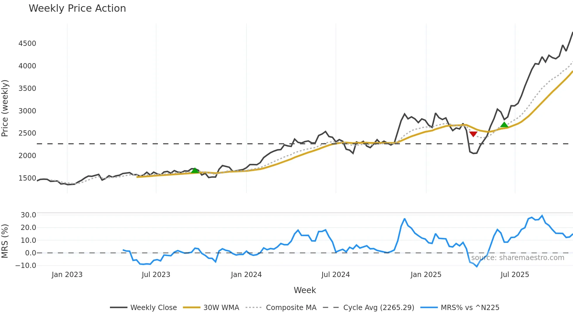 5802 weekly Price Action chart, closing 2025-10-27