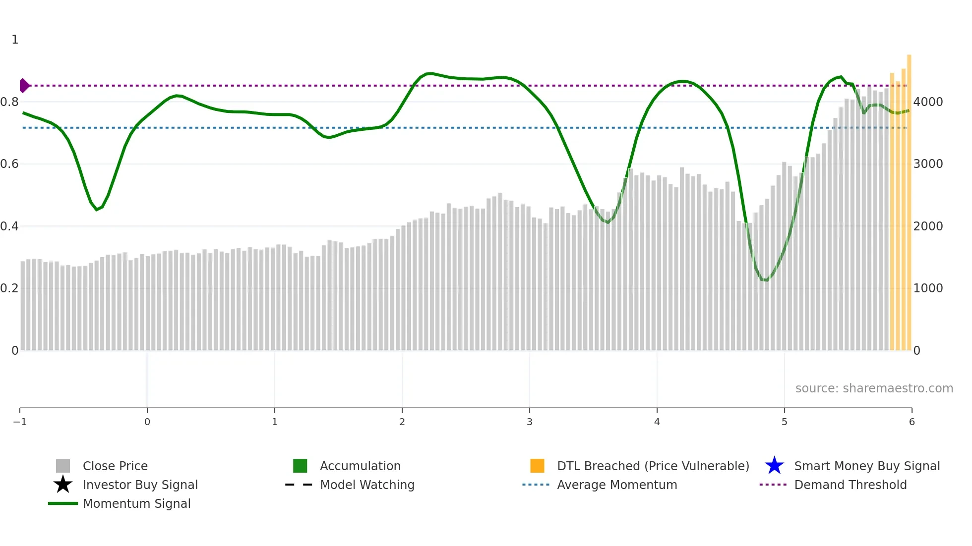5802 weekly Smart Money chart