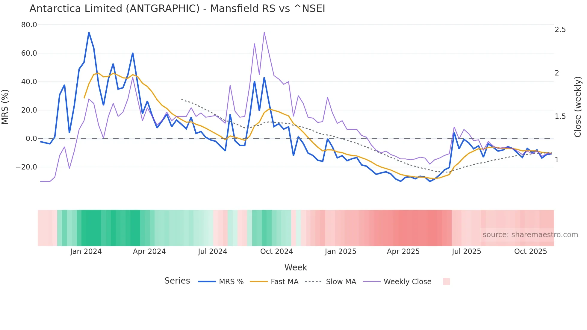 ANTGRAPHIC Mansfield Relative Strength chart