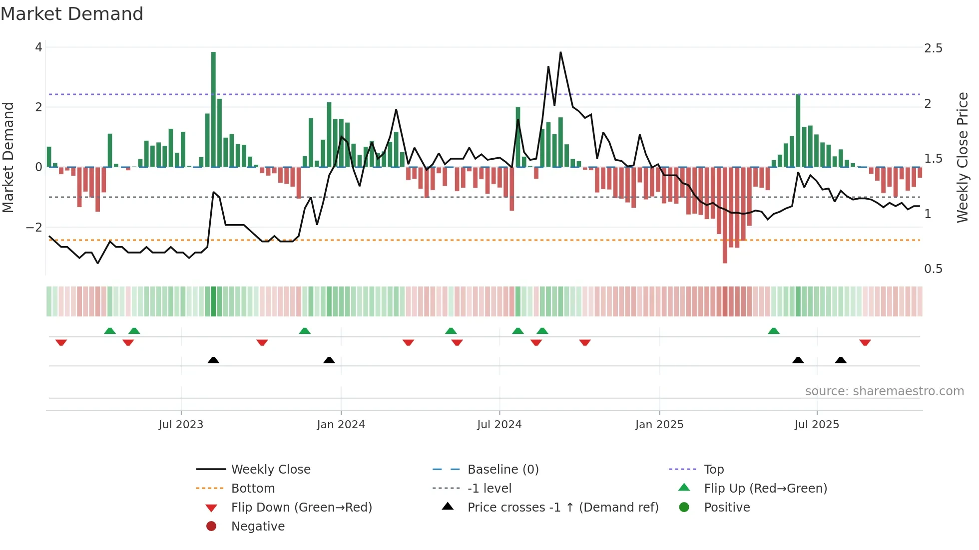 ANTGRAPHIC weekly Market Demand chart