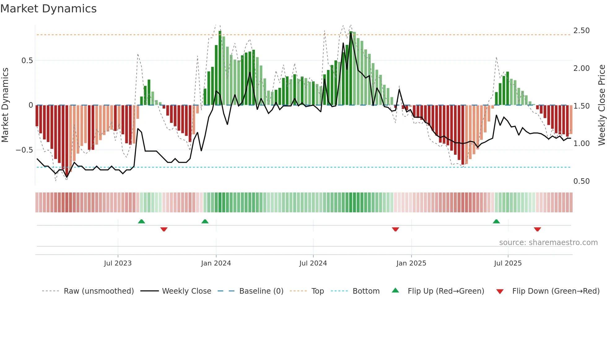 ANTGRAPHIC weekly Market Dynamics chart