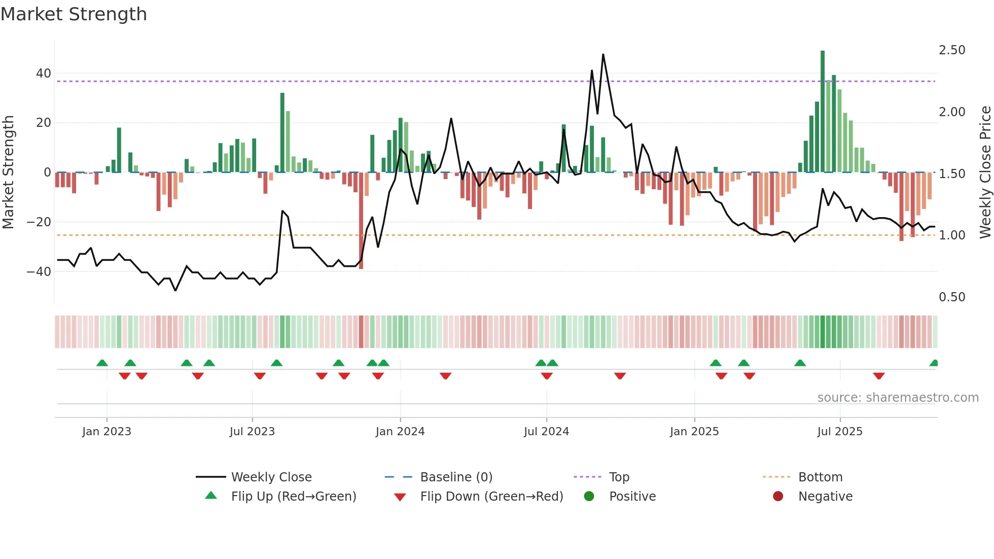 ANTGRAPHIC weekly Market Strength chart