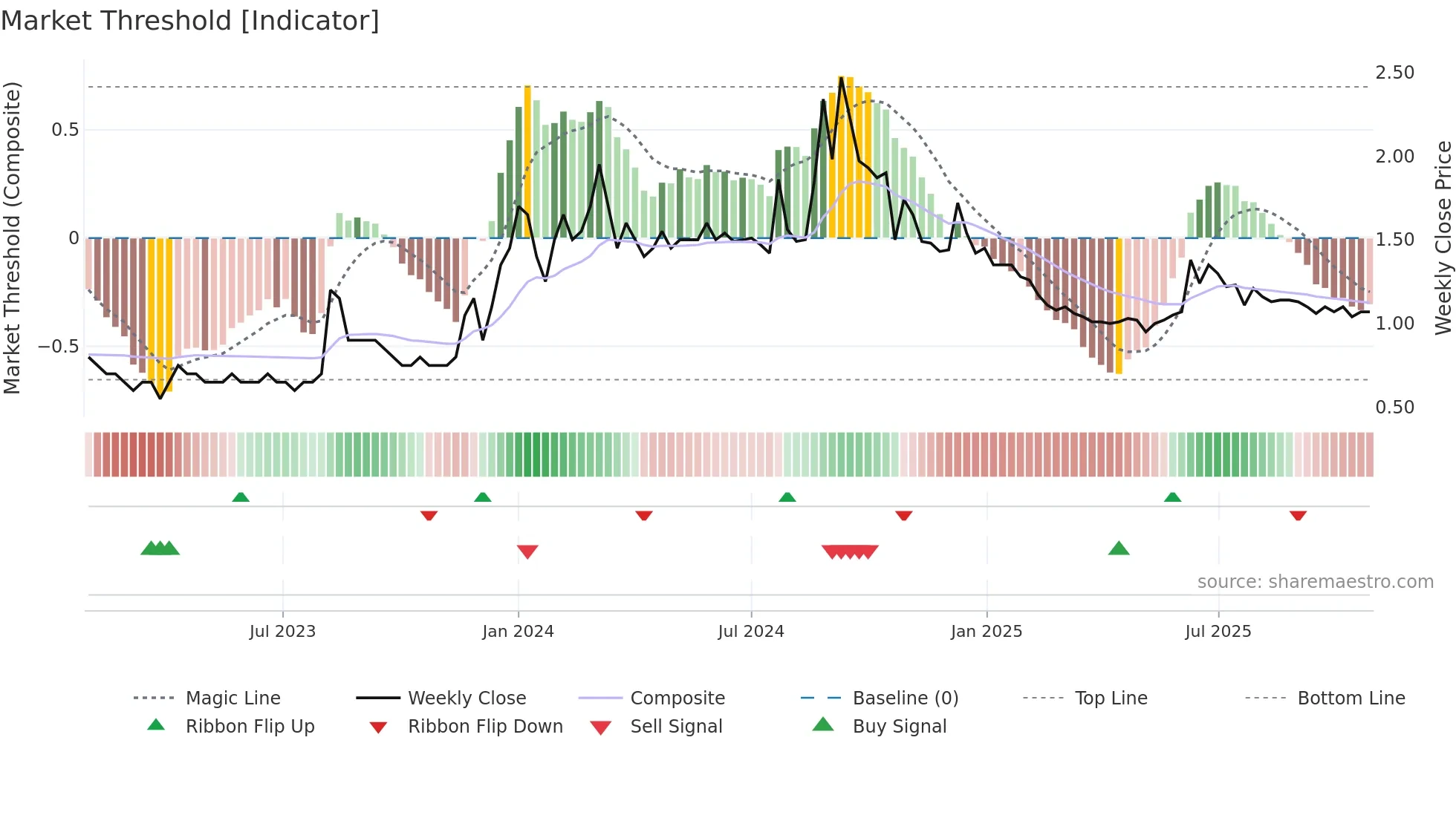 ANTGRAPHIC weekly Market Threshold chart