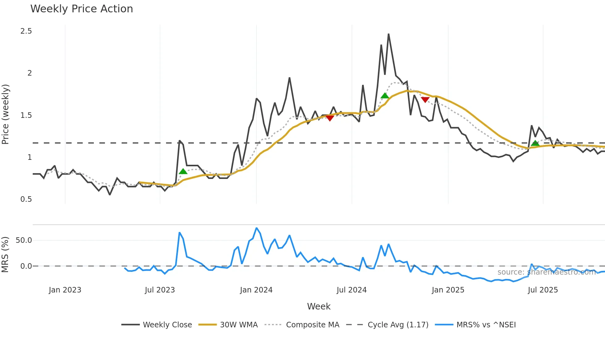 ANTGRAPHIC weekly Price Action chart, closing 2025-10-27