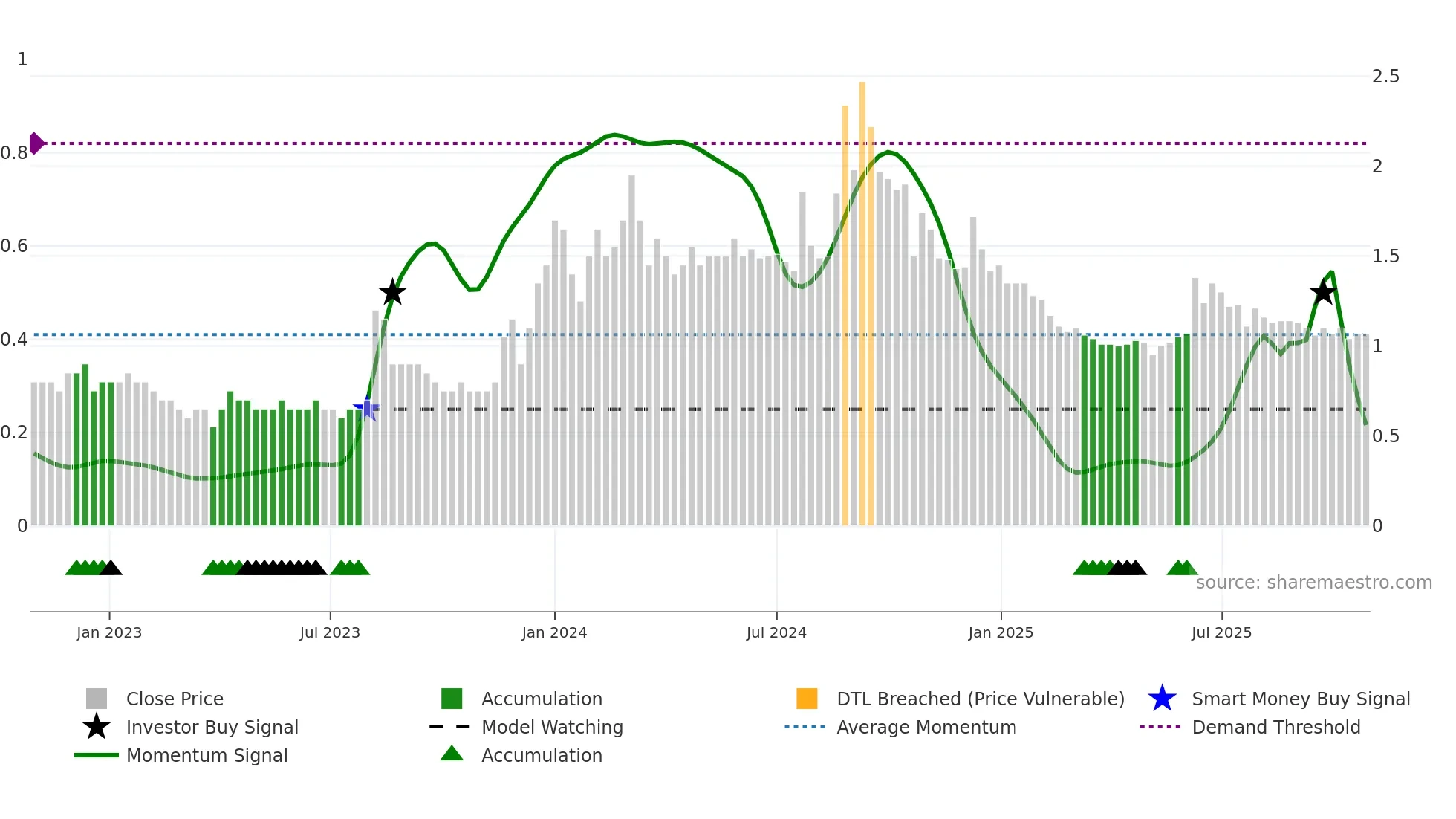 ANTGRAPHIC weekly Smart Money chart