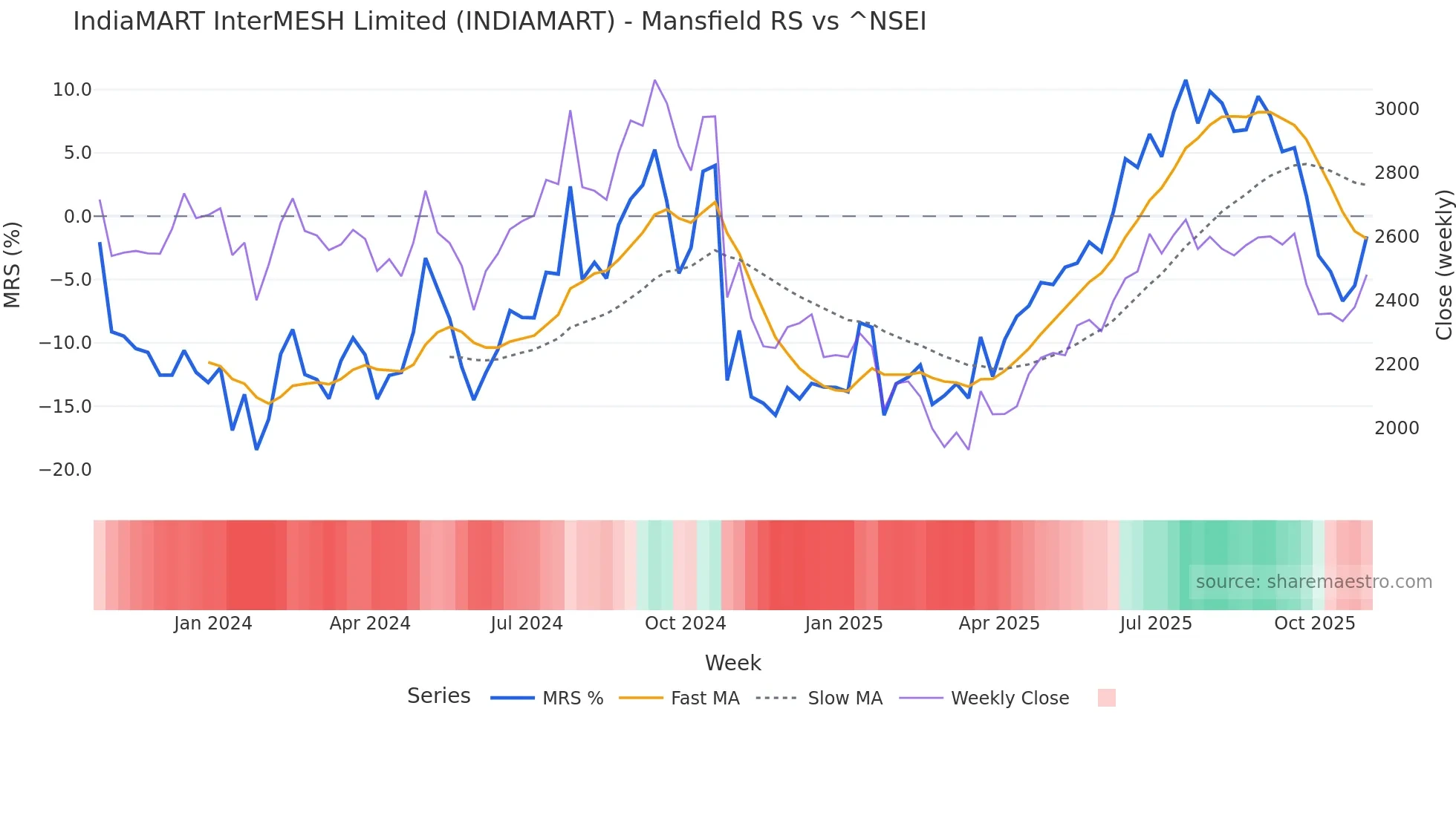 INDIAMART Mansfield Relative Strength chart