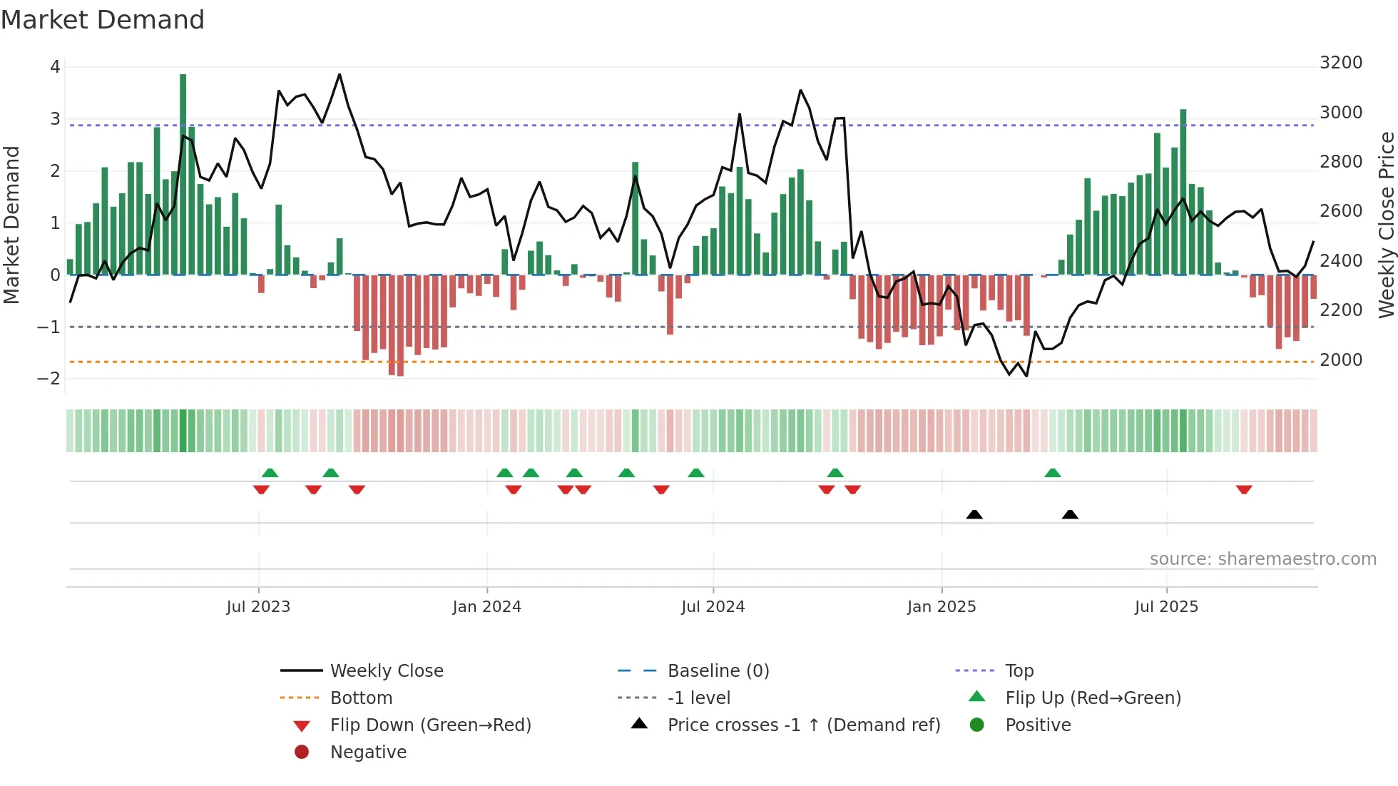 INDIAMART weekly Market Demand chart
