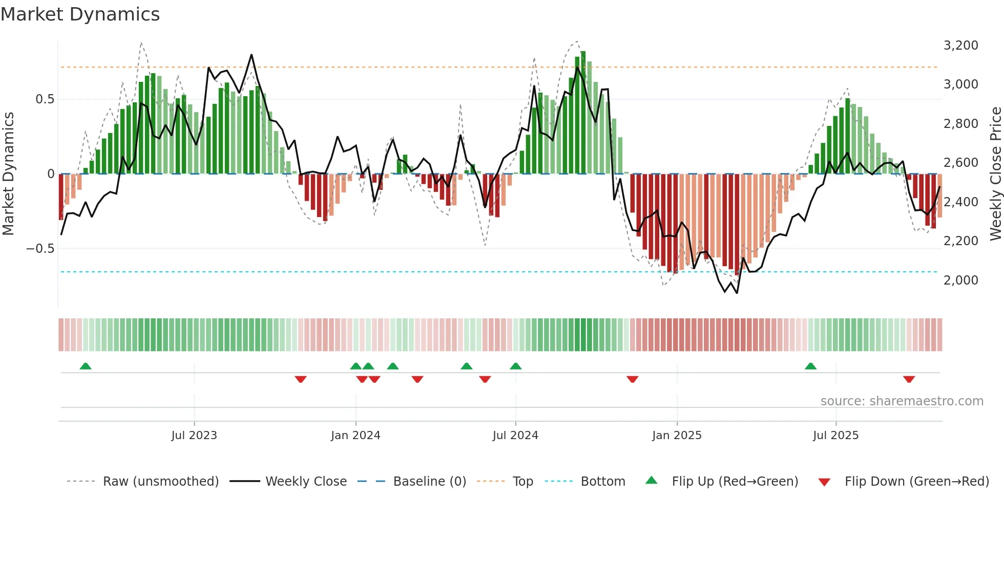 INDIAMART weekly Market Dynamics chart