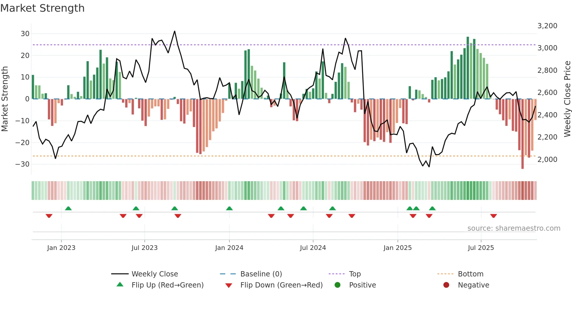 INDIAMART weekly Market Strength chart
