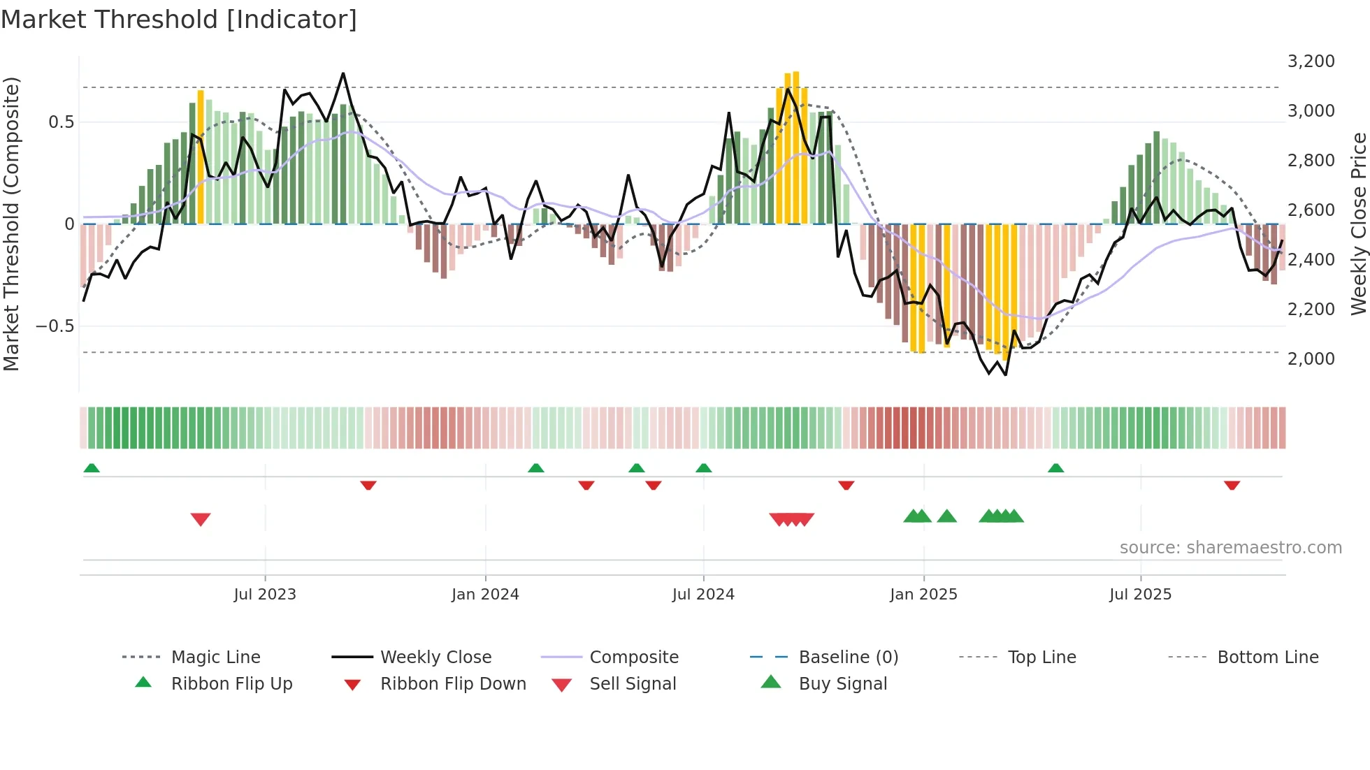 INDIAMART weekly Market Threshold chart