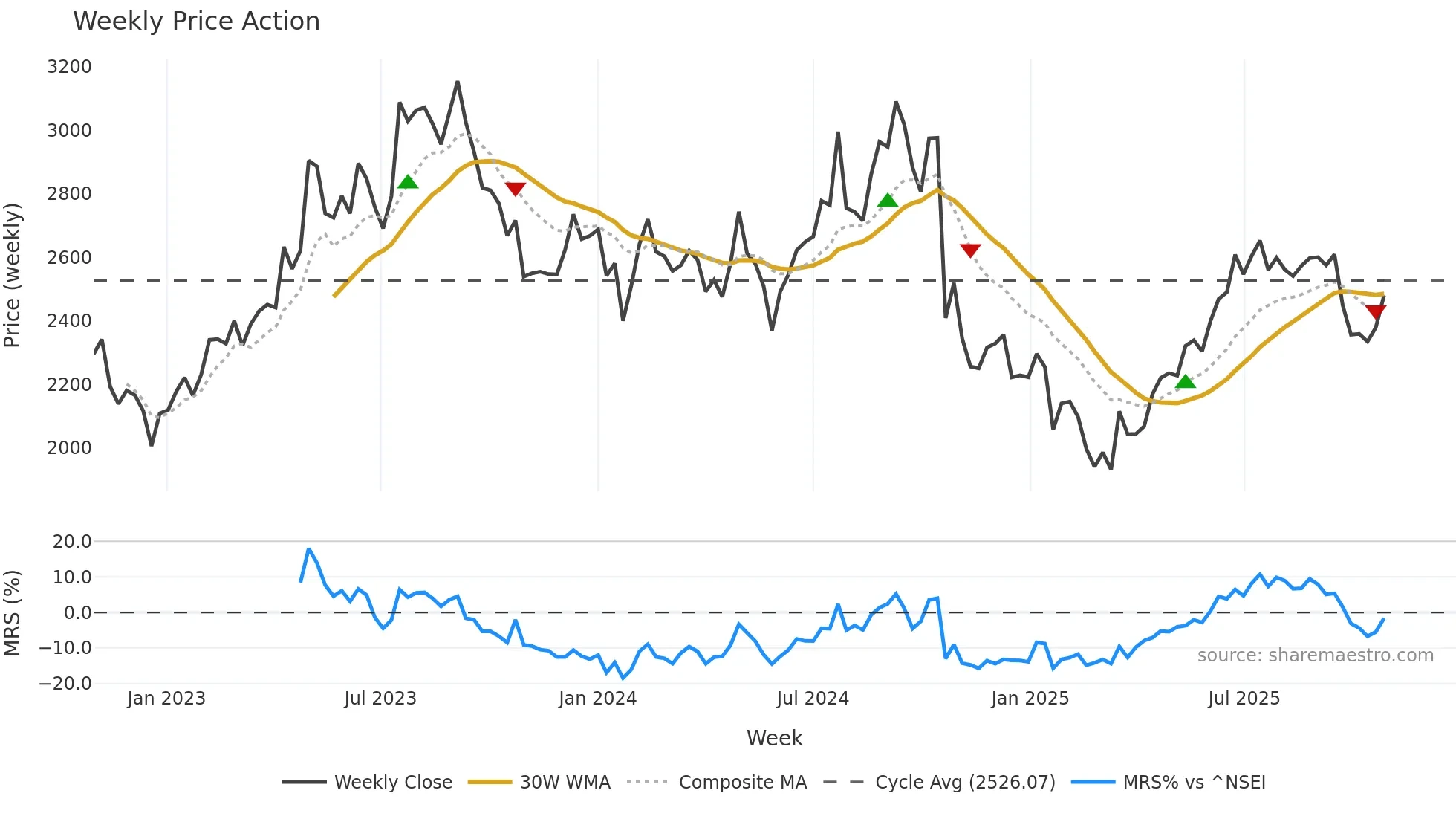 INDIAMART weekly Price Action chart, closing 2025-10-27
