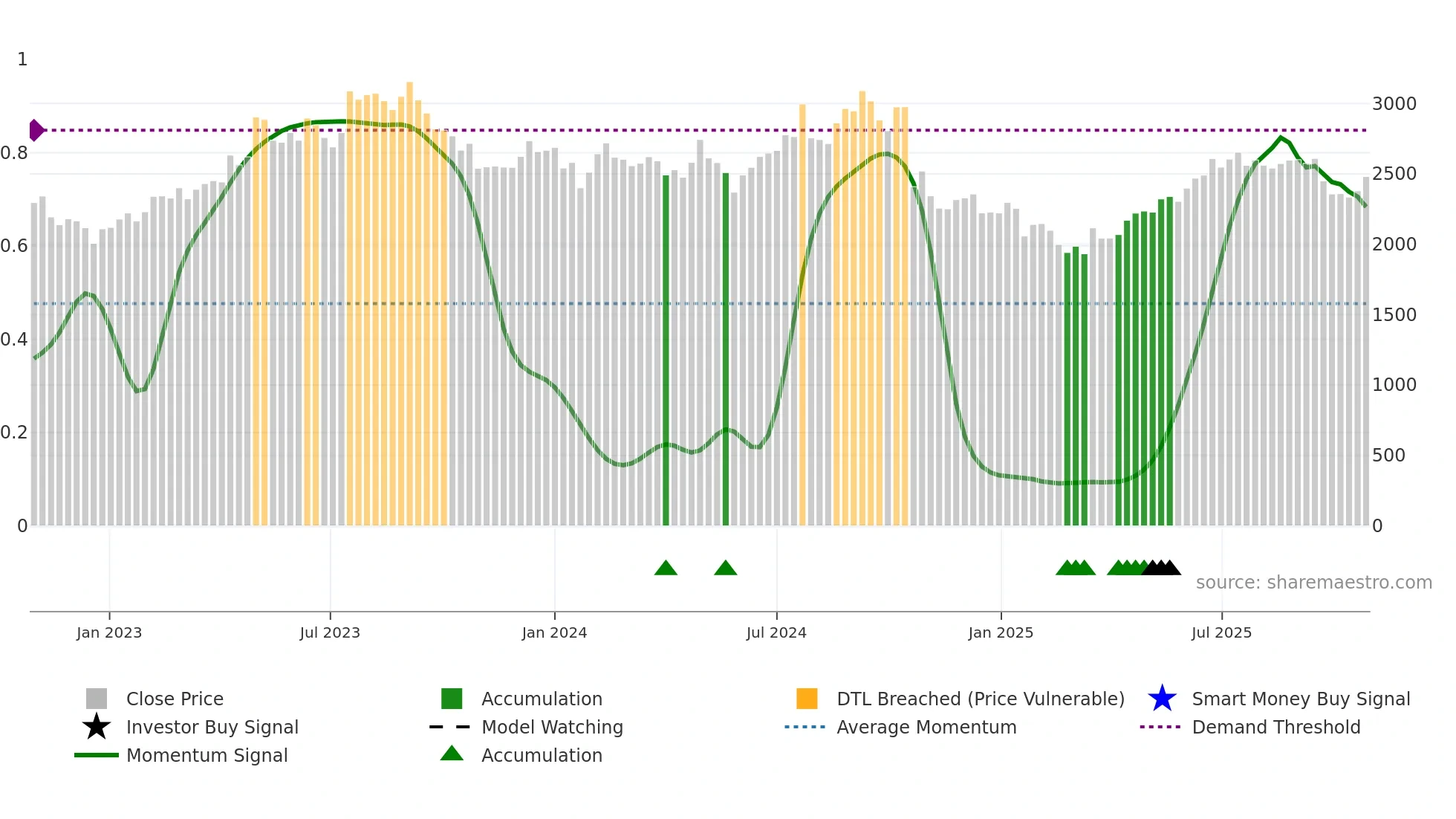 INDIAMART weekly Smart Money chart
