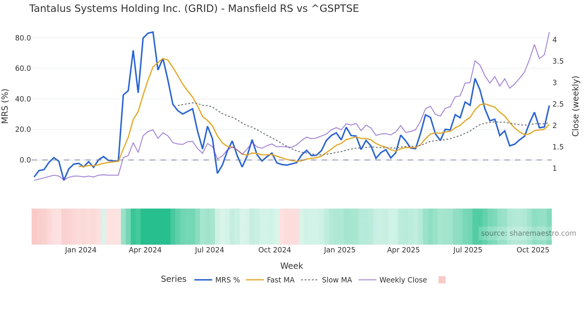 GRID Mansfield Relative Strength chart