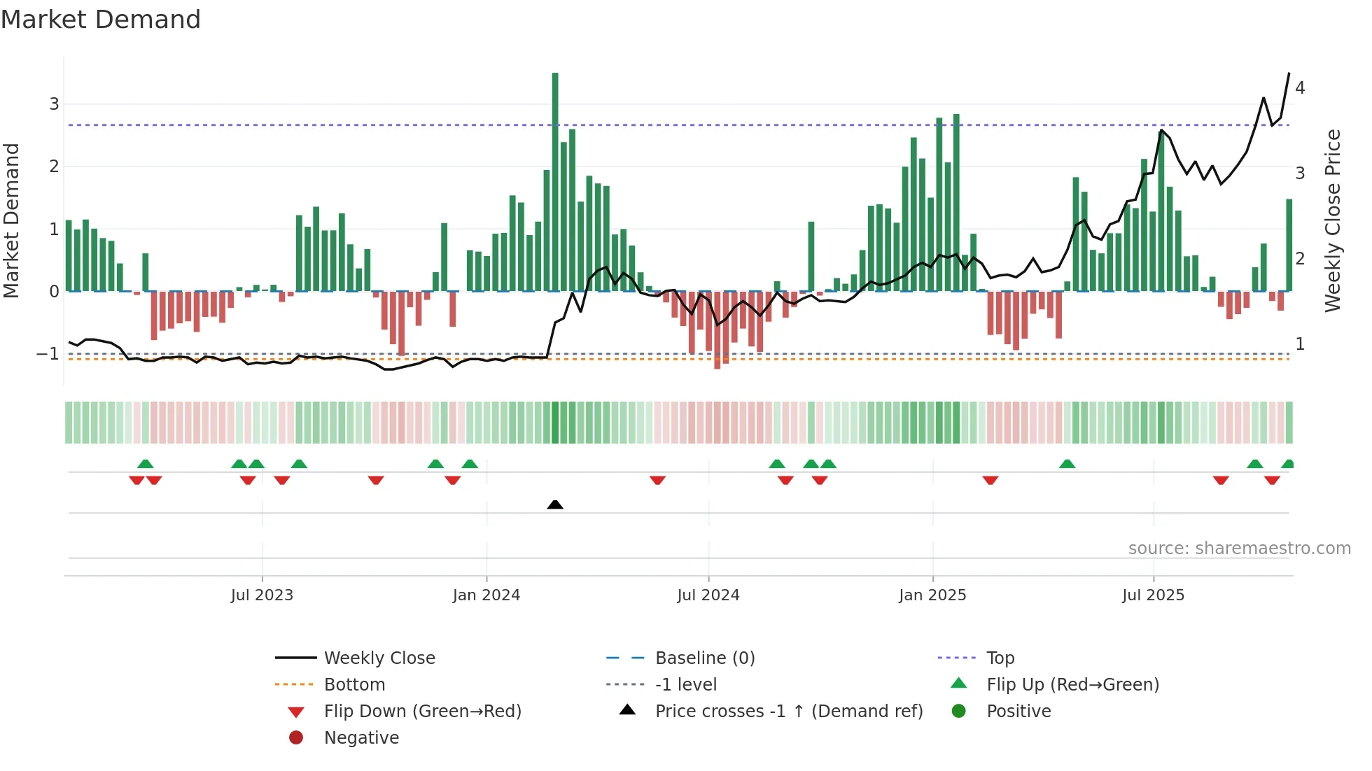 GRID weekly Market Demand chart