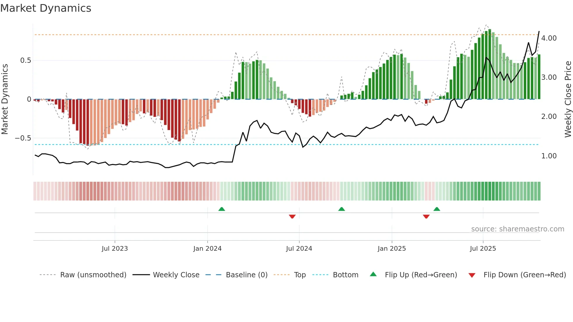GRID weekly Market Dynamics chart