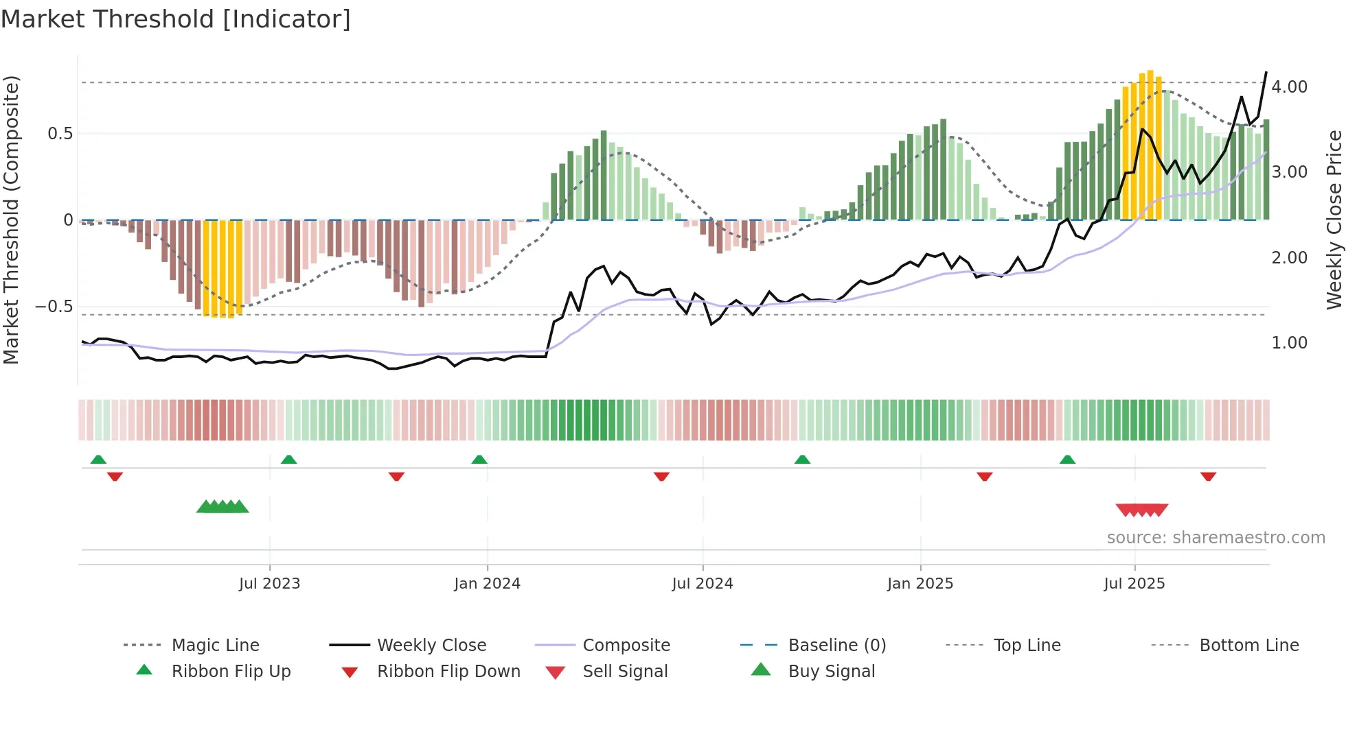GRID weekly Market Threshold chart