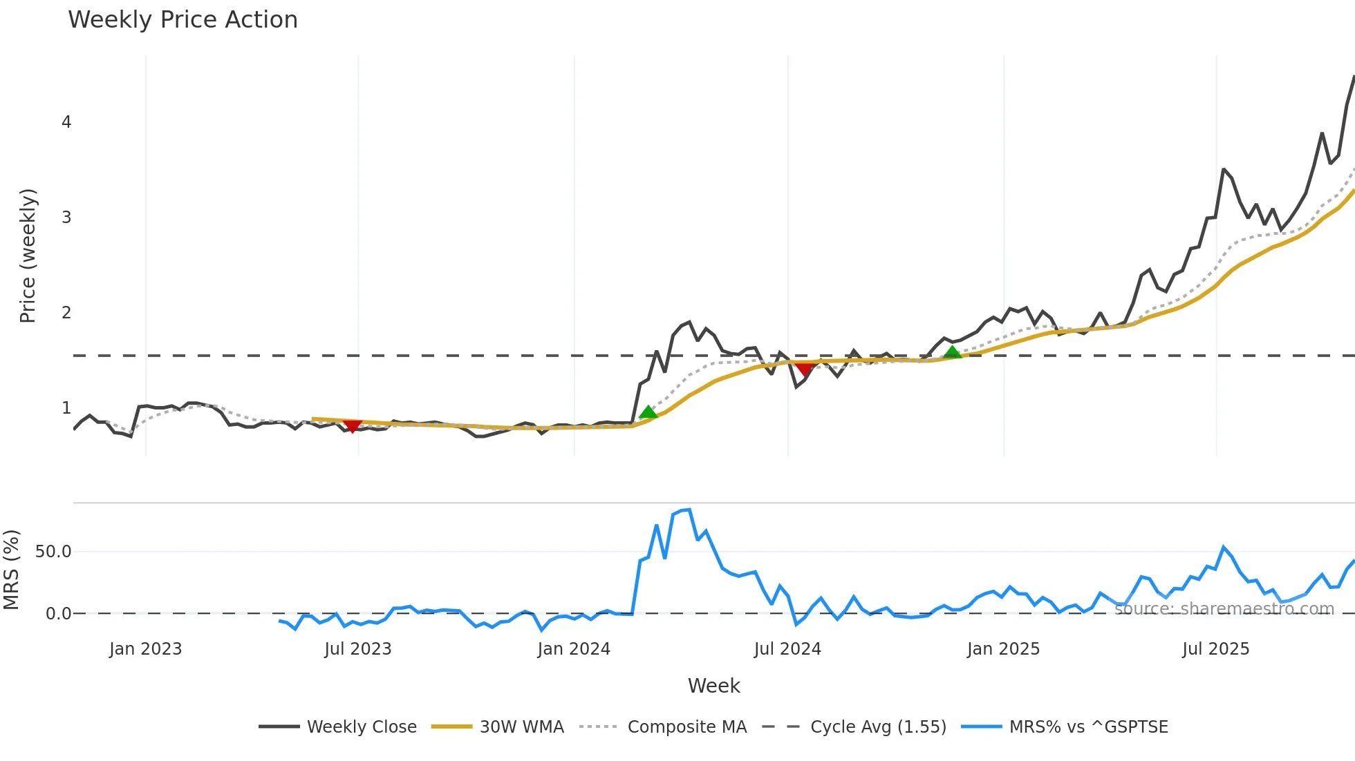 GRID weekly Price Action chart, closing 2025-10-20