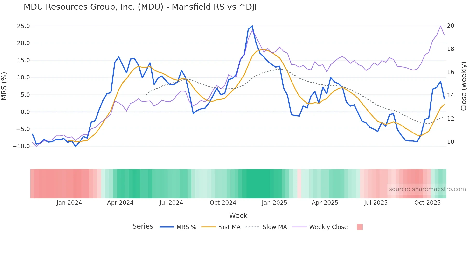 MDU Mansfield Relative Strength chart