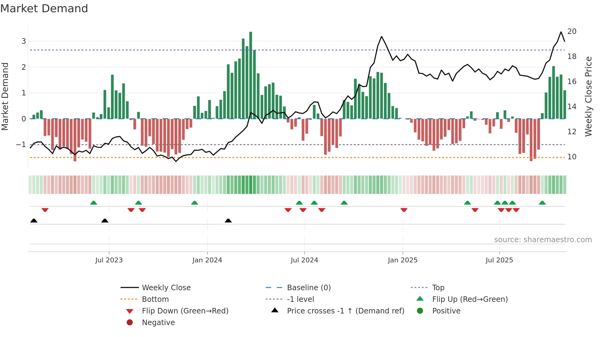 MDU weekly Market Demand chart